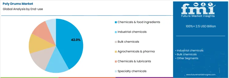 Poly Drums Market   Analysis By End Use